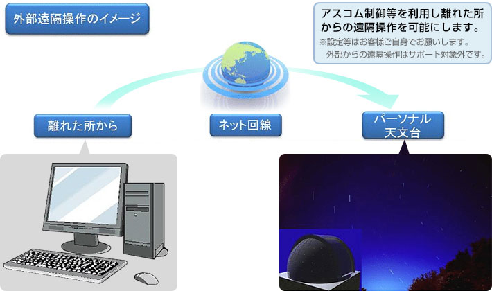 外部遠隔操作のイメージ：アスコム制御等を利用し離れた所からの遠隔操作を可能にします。※設定等はお客様ご自身でお願いします。外部からの遠隔操作はサポート対象外です。